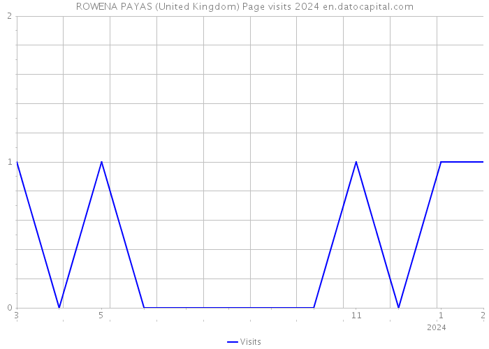 ROWENA PAYAS (United Kingdom) Page visits 2024 