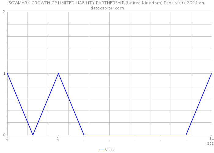 BOWMARK GROWTH GP LIMITED LIABILITY PARTNERSHIP (United Kingdom) Page visits 2024 