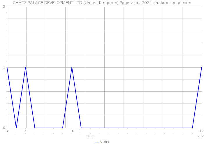 CHATS PALACE DEVELOPMENT LTD (United Kingdom) Page visits 2024 