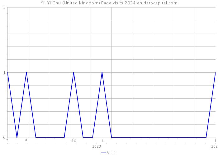 Yi-Yi Chu (United Kingdom) Page visits 2024 