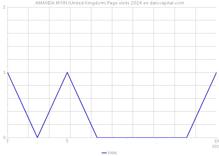 AMANDA MYIN (United Kingdom) Page visits 2024 