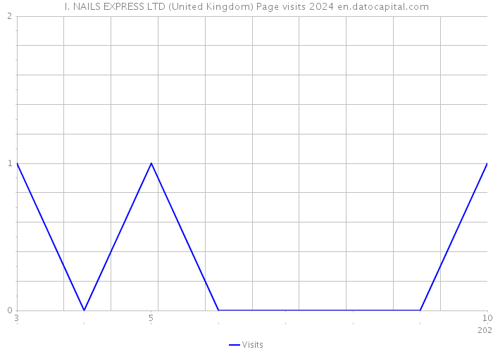 I. NAILS EXPRESS LTD (United Kingdom) Page visits 2024 