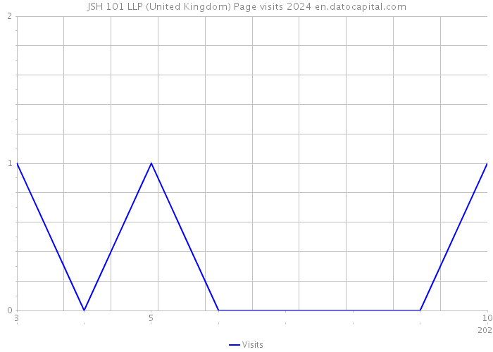 JSH 101 LLP (United Kingdom) Page visits 2024 
