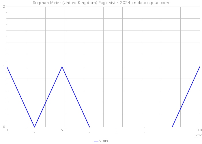 Stephan Meier (United Kingdom) Page visits 2024 