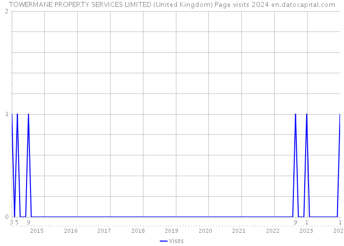 TOWERMANE PROPERTY SERVICES LIMITED (United Kingdom) Page visits 2024 