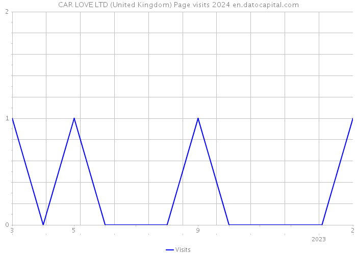 CAR LOVE LTD (United Kingdom) Page visits 2024 