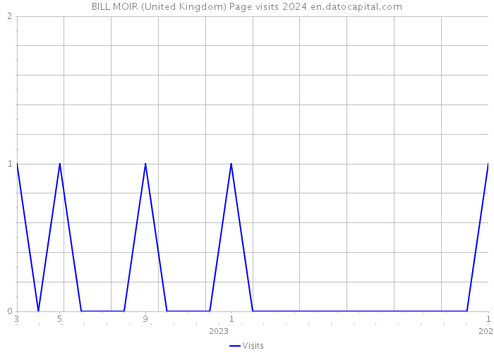BILL MOIR (United Kingdom) Page visits 2024 