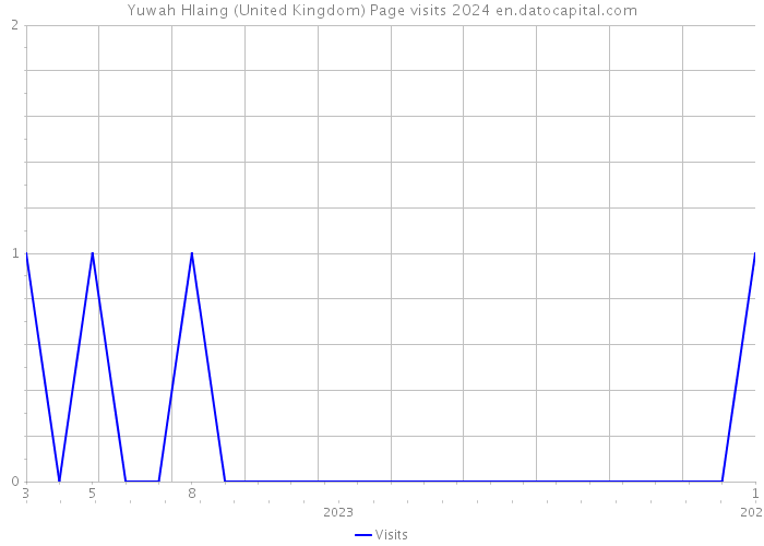 Yuwah Hlaing (United Kingdom) Page visits 2024 