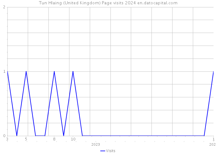 Tun Hlaing (United Kingdom) Page visits 2024 