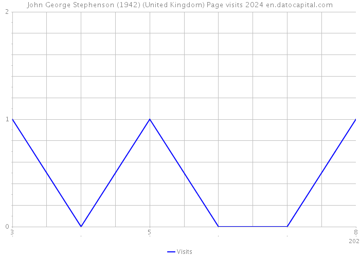 John George Stephenson (1942) (United Kingdom) Page visits 2024 