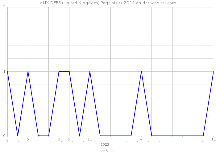 ALIX DEES (United Kingdom) Page visits 2024 