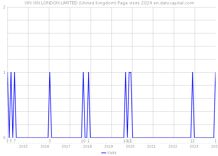 XIN XIN LONDON LIMITED (United Kingdom) Page visits 2024 