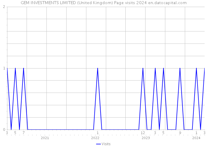 GEM INVESTMENTS LIMITED (United Kingdom) Page visits 2024 