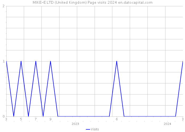 MIKE-E LTD (United Kingdom) Page visits 2024 