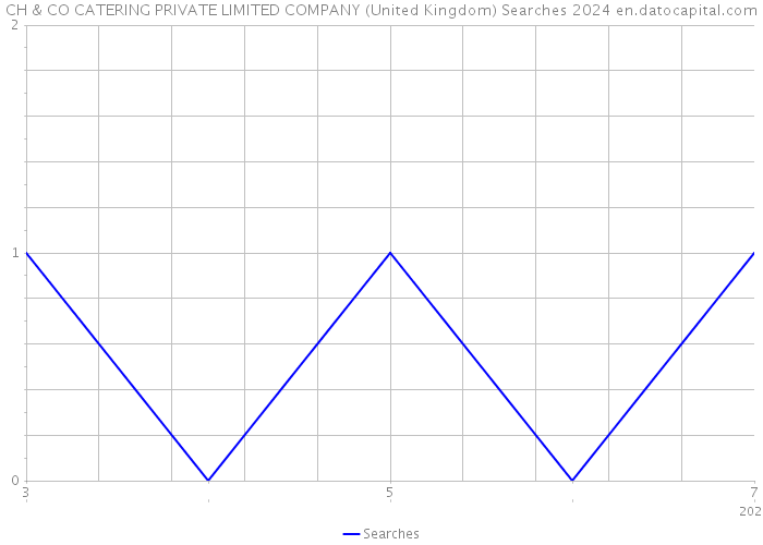 CH & CO CATERING PRIVATE LIMITED COMPANY (United Kingdom) Searches 2024 