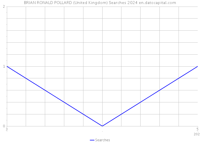 BRIAN RONALD POLLARD (United Kingdom) Searches 2024 