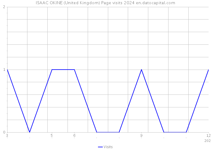 ISAAC OKINE (United Kingdom) Page visits 2024 