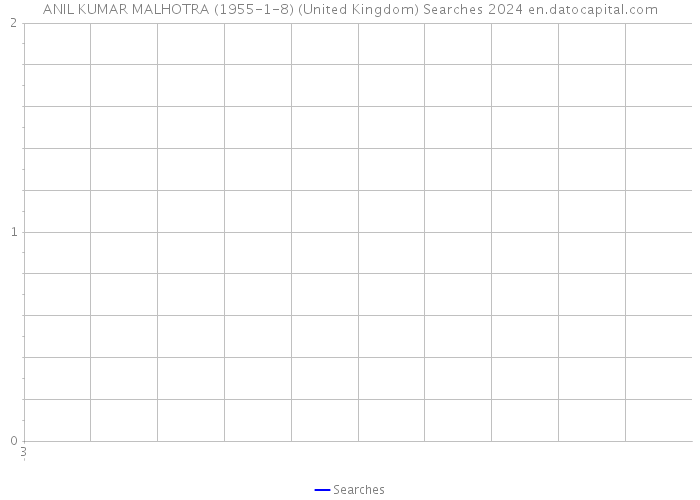 ANIL KUMAR MALHOTRA (1955-1-8) (United Kingdom) Searches 2024 
