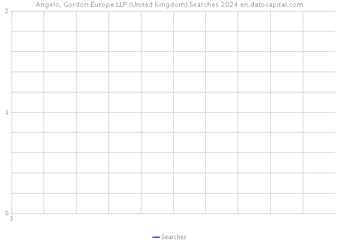 Angelo, Gordon Europe LLP (United Kingdom) Searches 2024 