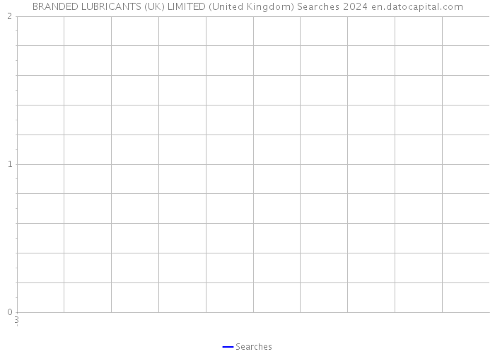 BRANDED LUBRICANTS (UK) LIMITED (United Kingdom) Searches 2024 