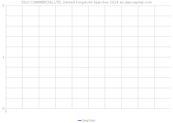 DILO COMMERCIAL LTD. (United Kingdom) Searches 2024 