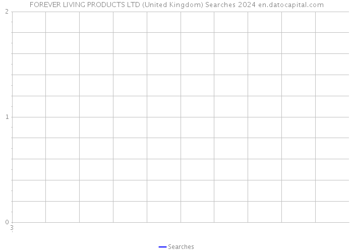 FOREVER LIVING PRODUCTS LTD (United Kingdom) Searches 2024 
