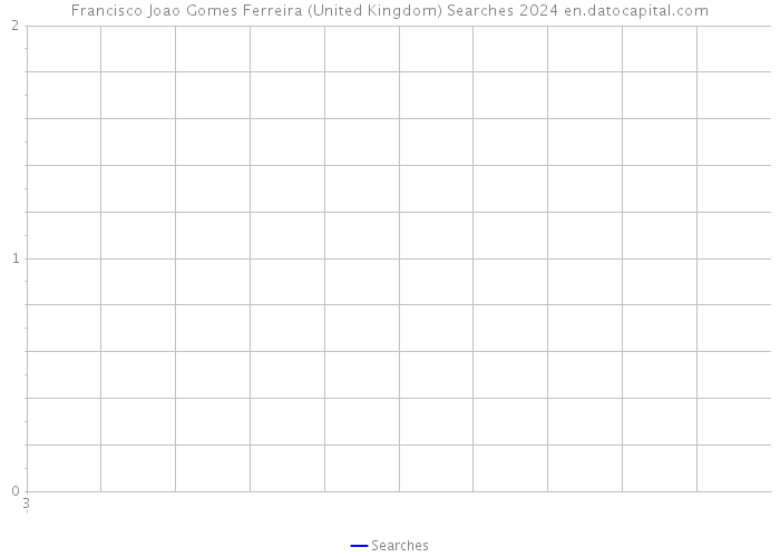 Francisco Joao Gomes Ferreira (United Kingdom) Searches 2024 