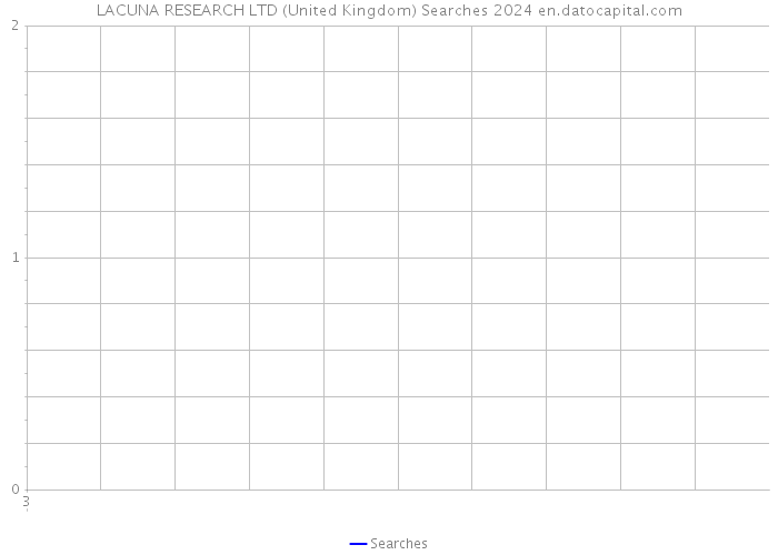 LACUNA RESEARCH LTD (United Kingdom) Searches 2024 