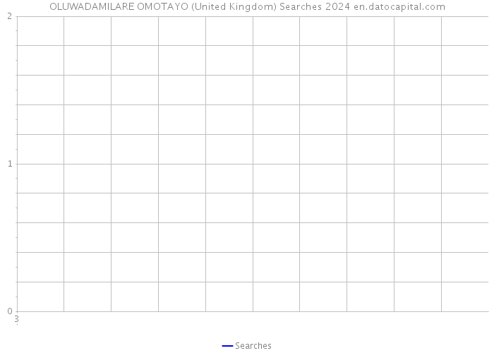 OLUWADAMILARE OMOTAYO (United Kingdom) Searches 2024 