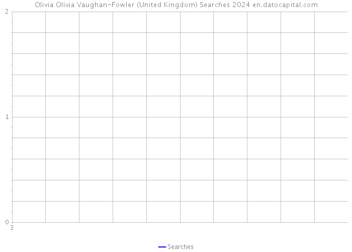 Olivia Olivia Vaughan-Fowler (United Kingdom) Searches 2024 