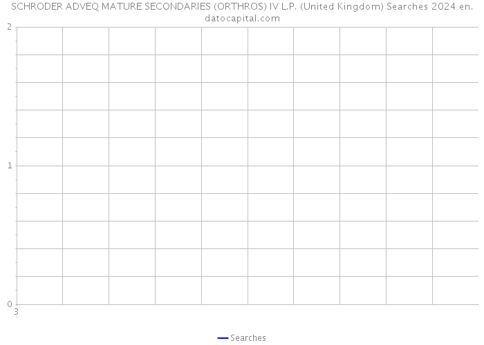 SCHRODER ADVEQ MATURE SECONDARIES (ORTHROS) IV L.P. (United Kingdom) Searches 2024 