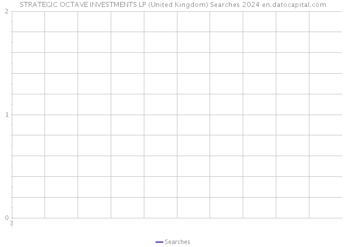STRATEGIC OCTAVE INVESTMENTS LP (United Kingdom) Searches 2024 