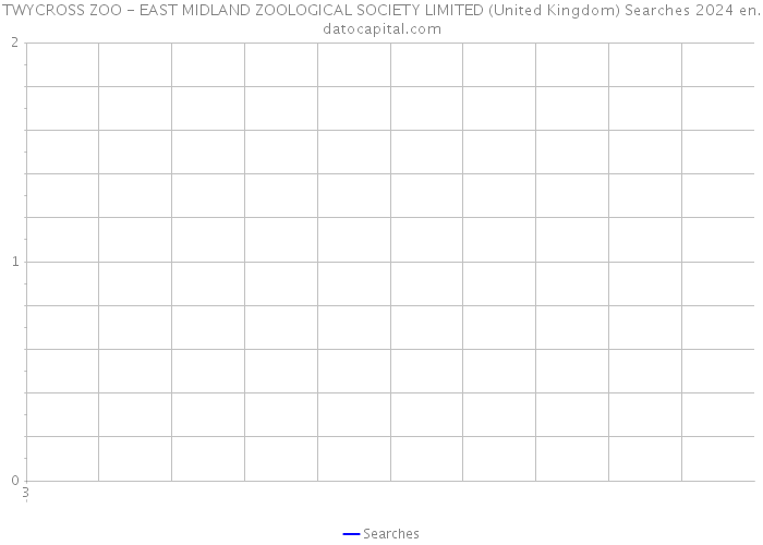 TWYCROSS ZOO - EAST MIDLAND ZOOLOGICAL SOCIETY LIMITED (United Kingdom) Searches 2024 