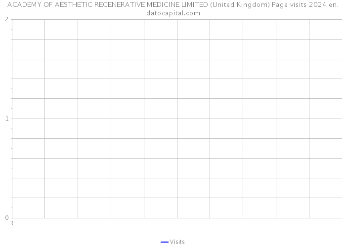 ACADEMY OF AESTHETIC REGENERATIVE MEDICINE LIMITED (United Kingdom) Page visits 2024 
