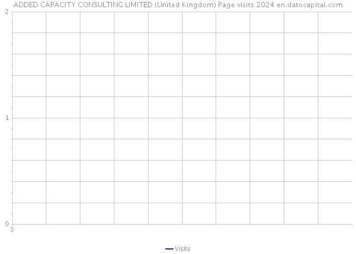 ADDED CAPACITY CONSULTING LIMITED (United Kingdom) Page visits 2024 