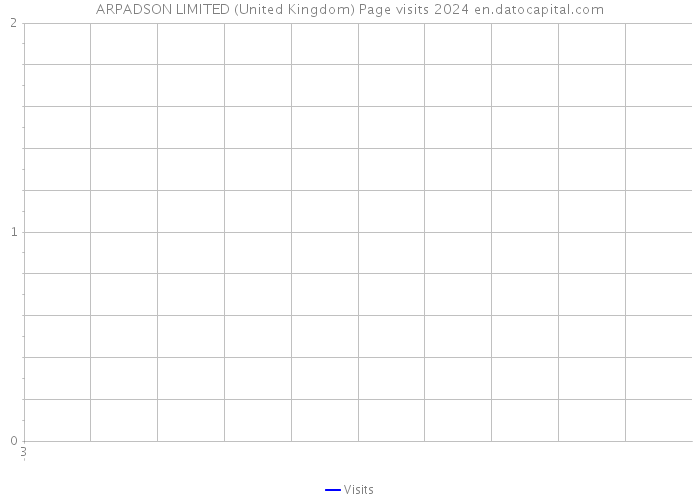 ARPADSON LIMITED (United Kingdom) Page visits 2024 