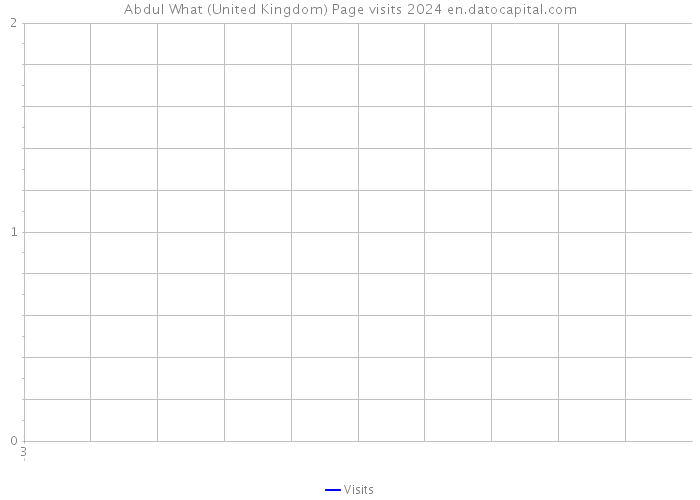 Abdul What (United Kingdom) Page visits 2024 