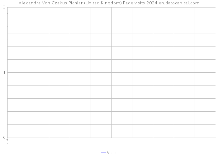 Alexandre Von Czekus Pichler (United Kingdom) Page visits 2024 