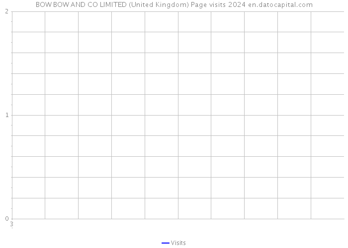 BOW BOW AND CO LIMITED (United Kingdom) Page visits 2024 