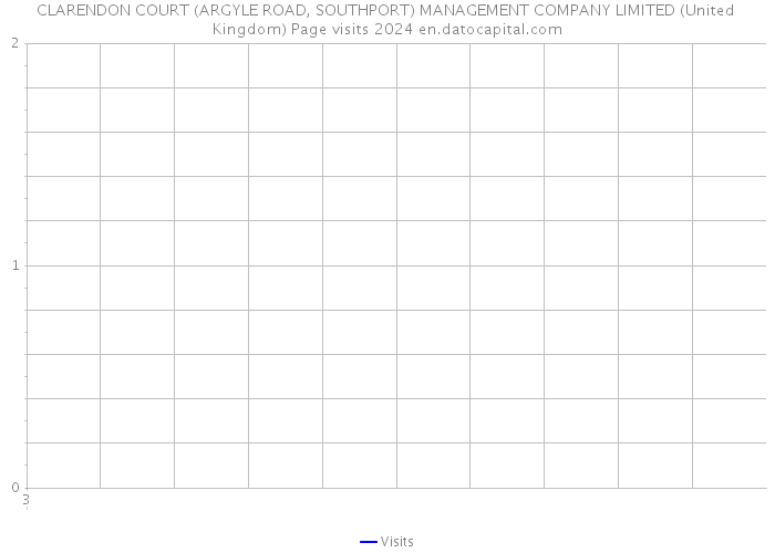 CLARENDON COURT (ARGYLE ROAD, SOUTHPORT) MANAGEMENT COMPANY LIMITED (United Kingdom) Page visits 2024 