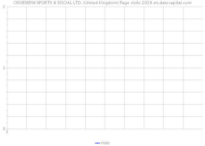 CROESERW SPORTS & SOCIAL LTD. (United Kingdom) Page visits 2024 