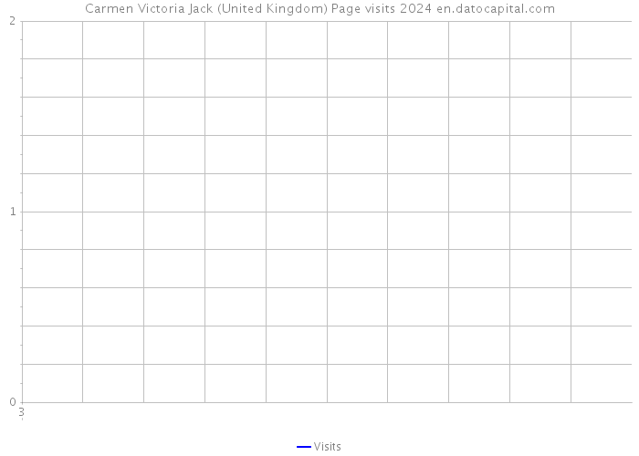 Carmen Victoria Jack (United Kingdom) Page visits 2024 