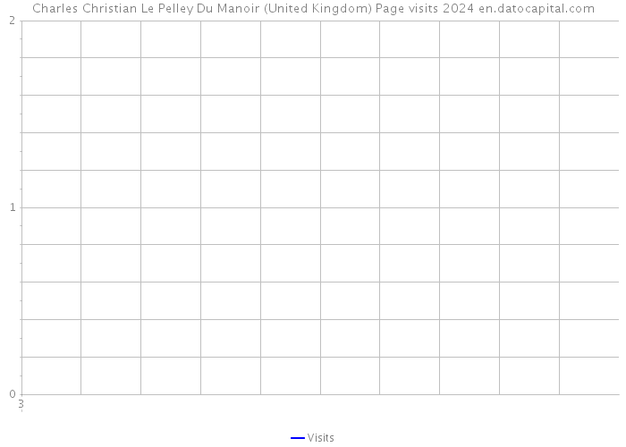 Charles Christian Le Pelley Du Manoir (United Kingdom) Page visits 2024 