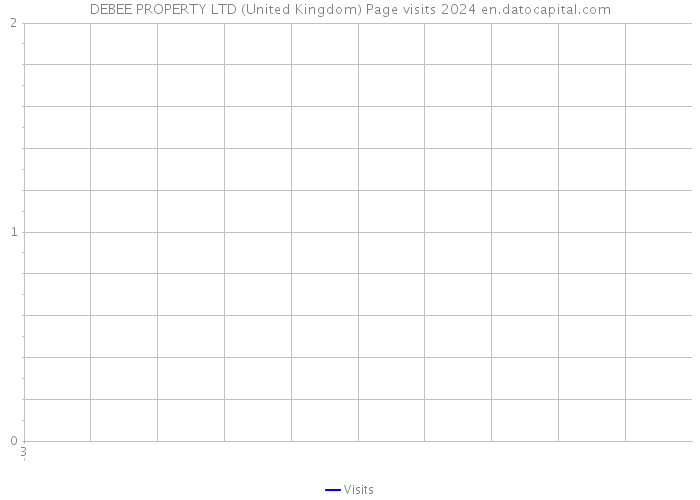 DEBEE PROPERTY LTD (United Kingdom) Page visits 2024 