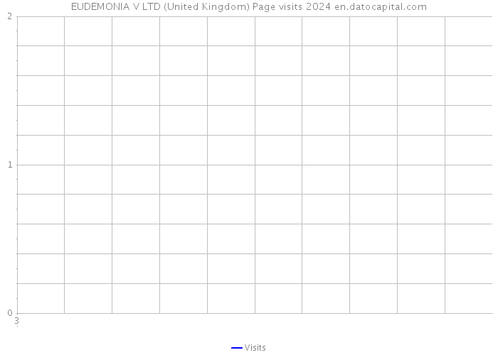 EUDEMONIA V LTD (United Kingdom) Page visits 2024 