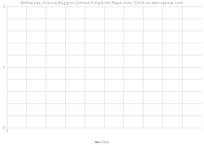 Emilia Lea Victoria Buggins (United Kingdom) Page visits 2024 