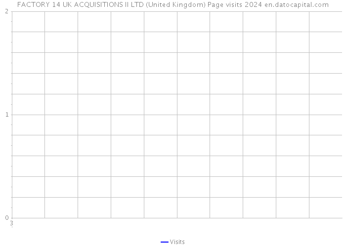 FACTORY 14 UK ACQUISITIONS II LTD (United Kingdom) Page visits 2024 