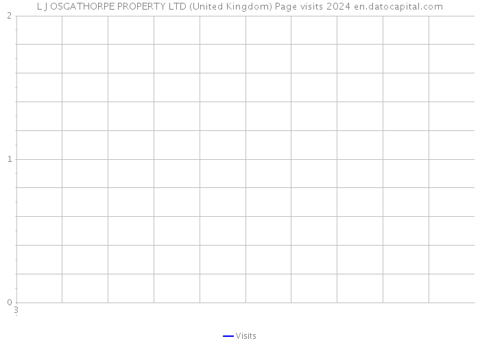 L J OSGATHORPE PROPERTY LTD (United Kingdom) Page visits 2024 