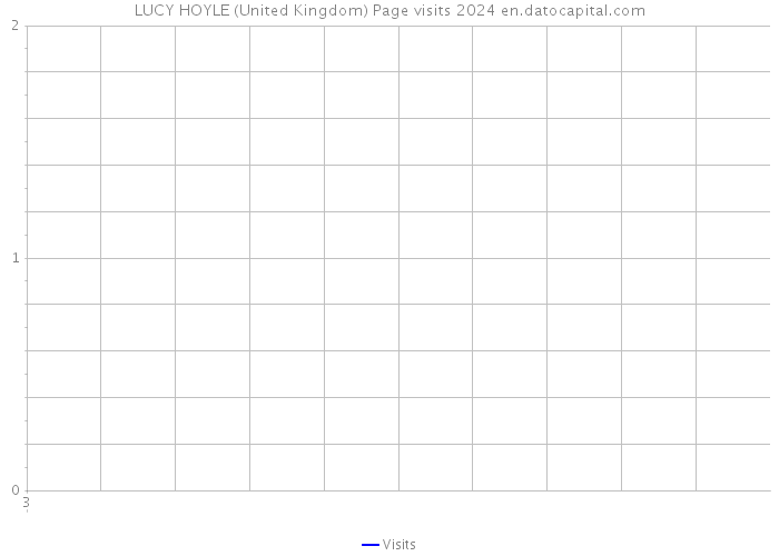 LUCY HOYLE (United Kingdom) Page visits 2024 