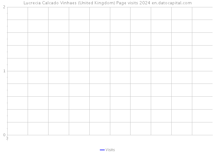 Lucrecia Calcado Vinhaes (United Kingdom) Page visits 2024 